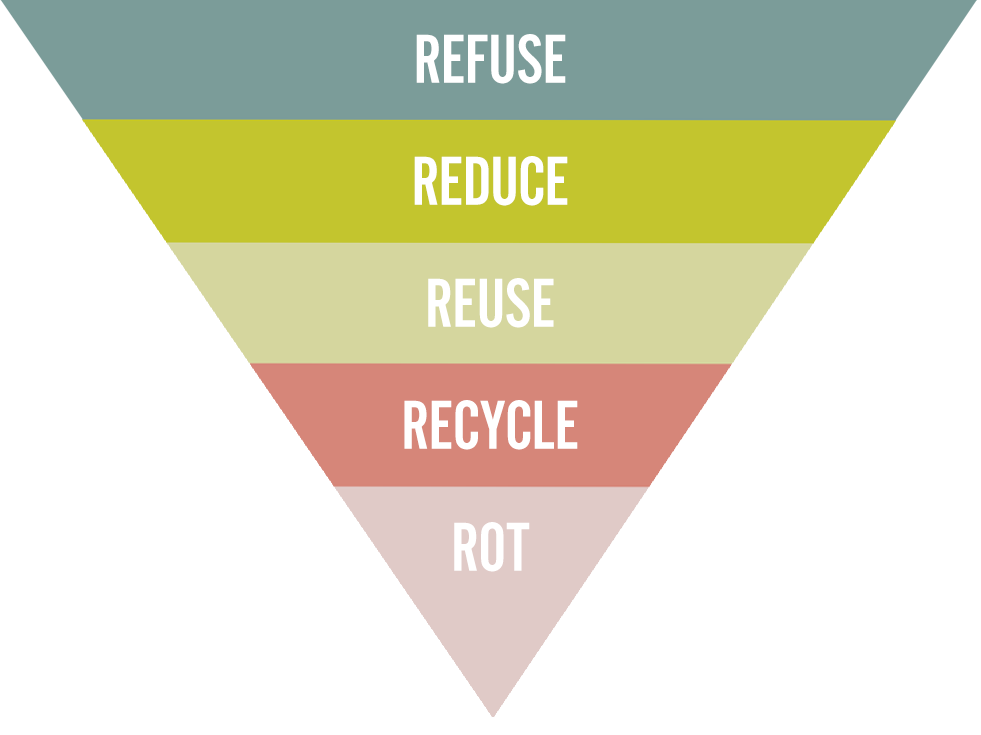 Five R’s – SHIFT